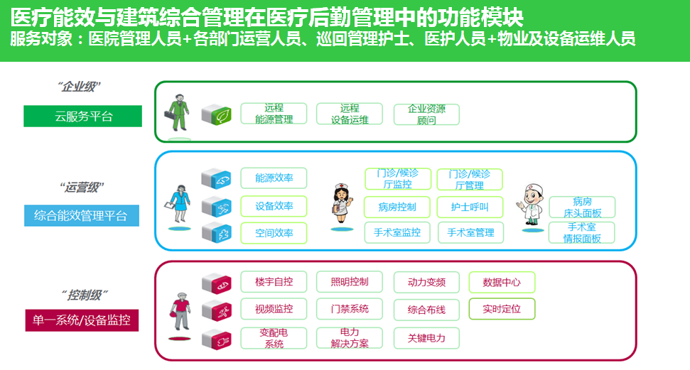 醫(yī)療能效與建筑綜合管理是醫(yī)院未來的發(fā)展重點3