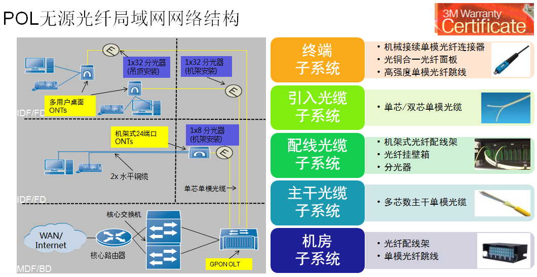 淺析POL全光纖網(wǎng)企業(yè)布線解決方案3